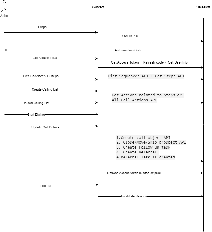 Salesloft Data flow diagram.drawio.png